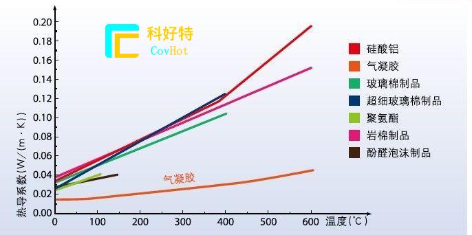 玻璃纖維棉，巖棉，硅酸鋁氈